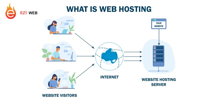 Web hosting và những thông tin bạn cần biết